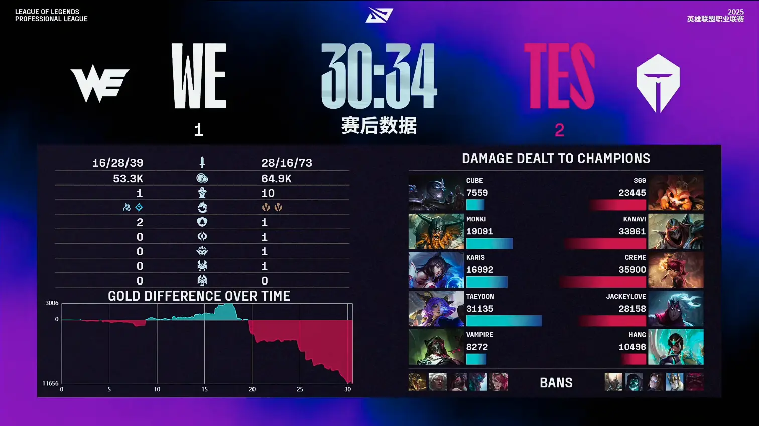 LPL第三阶段：让一追二，TES三局战胜WE，保持常规赛第一