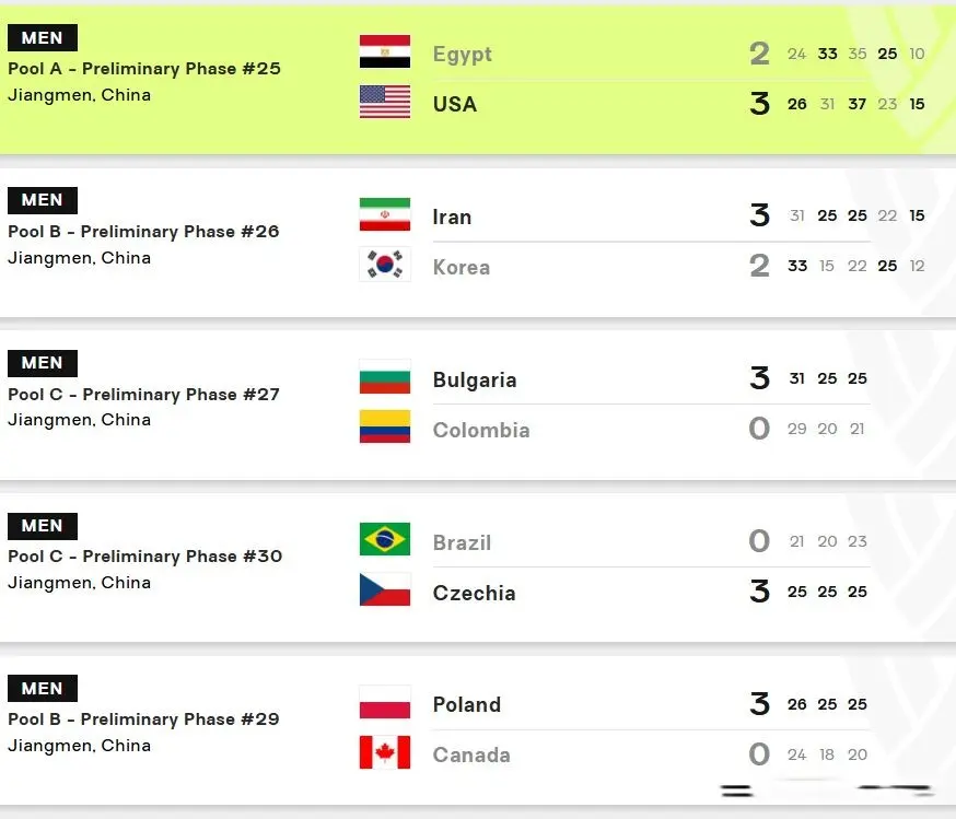 世青赛：中国男排3-0泰国提前晋级16强，美国3-2埃及，中美争榜首