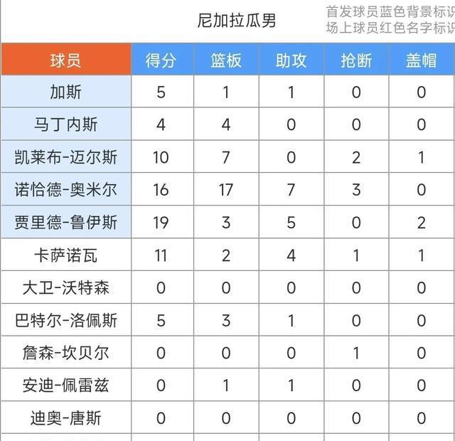 男篮美洲杯：布鲁西诺17+3+3+2+2阿根廷7人上双94-70大胜尼加拉瓜