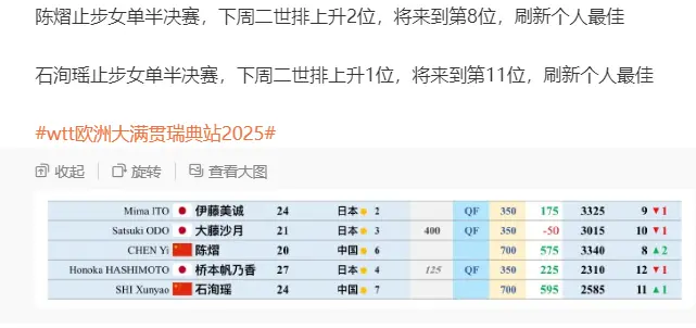 国乒21岁黑马又冒尖：获700分升世界第八 连续三届大赛均有高光表现