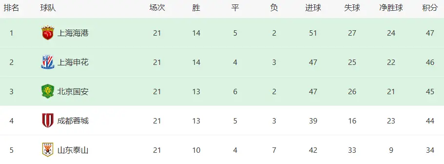 北京国安VS武汉三镇：池忠国+塞鸟坐镇 古加林良铭领衔 张玉宁冲锋