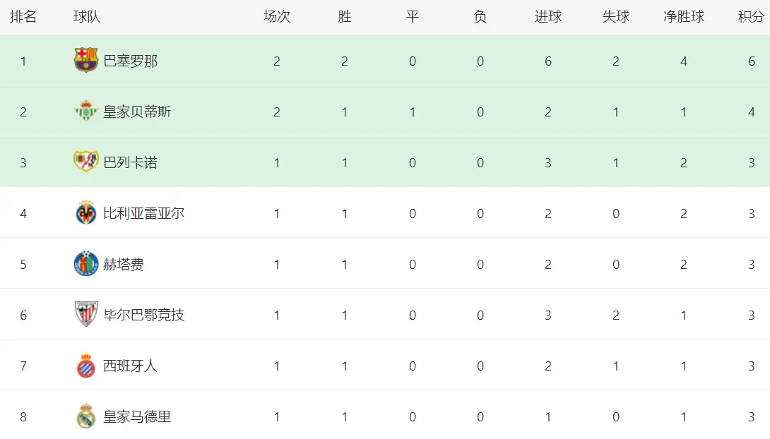西甲最新积分战报：巴萨创造奇迹，马竞爆冷，马略卡惊险绝平