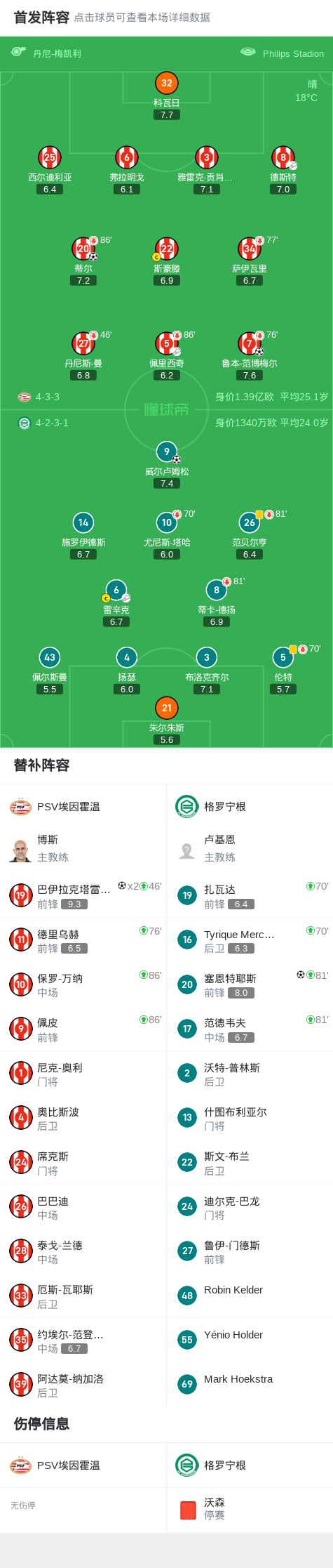 PSV埃因霍温4-2格罗宁根，巴伊拉克塔雷维奇梅开二度，鲁本-范博梅尔建功