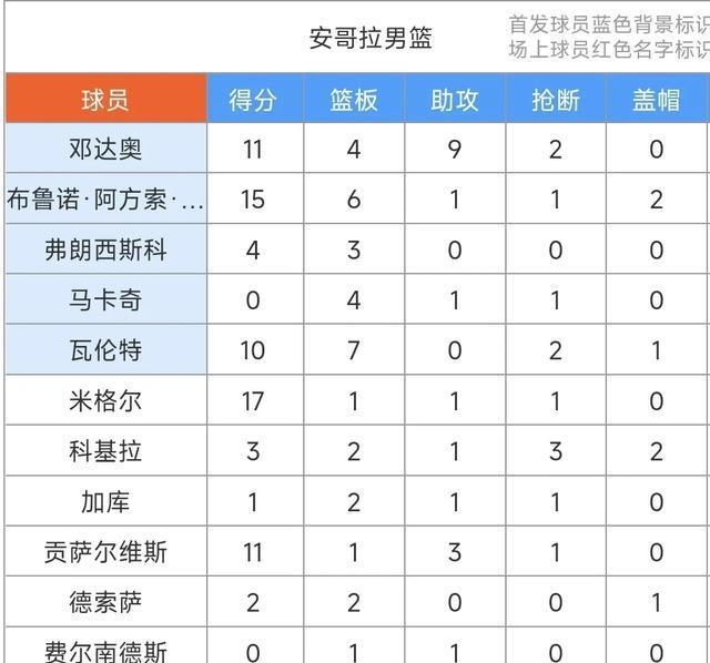 男篮非杯1／2决赛：火箭旧将费尔南多15+6，安哥拉74-73险胜喀麦隆