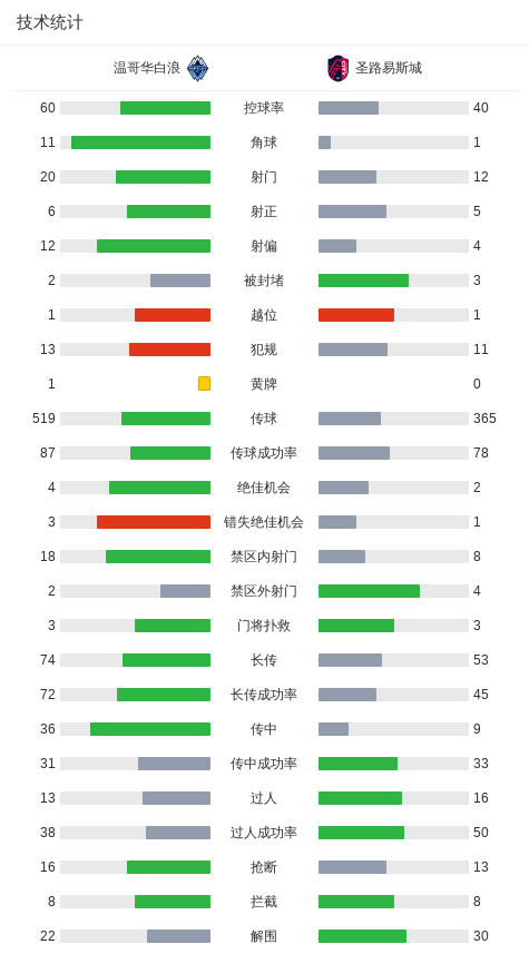 温哥华白浪3-2逆转圣路易斯城，穆勒补时第14分钟点射绝杀