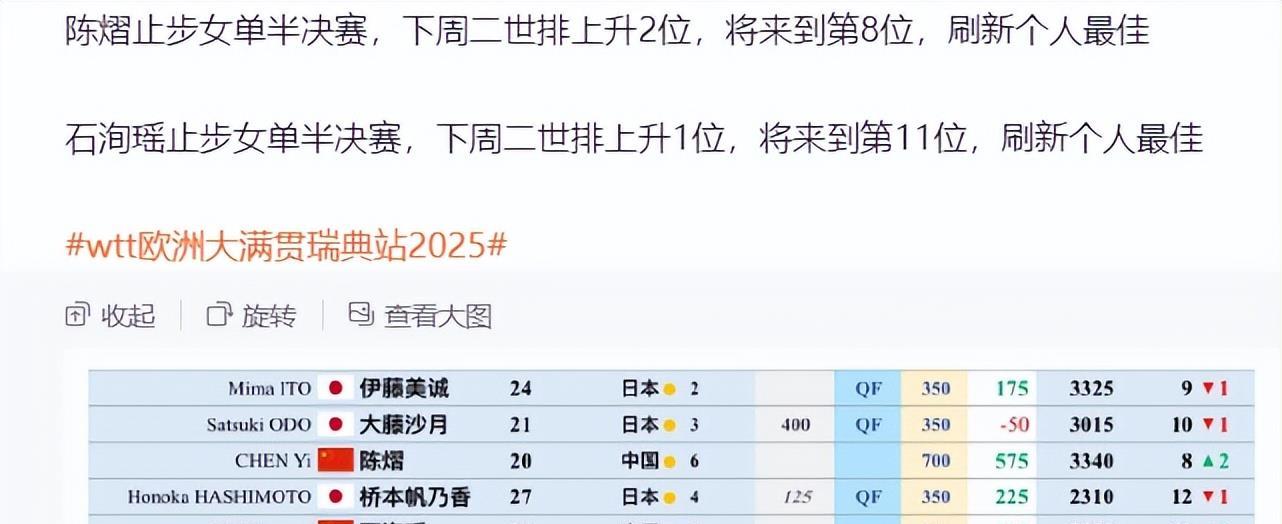 国乒21岁黑马又冒尖：获700分升世界第八 连续3届大赛均有高光表现