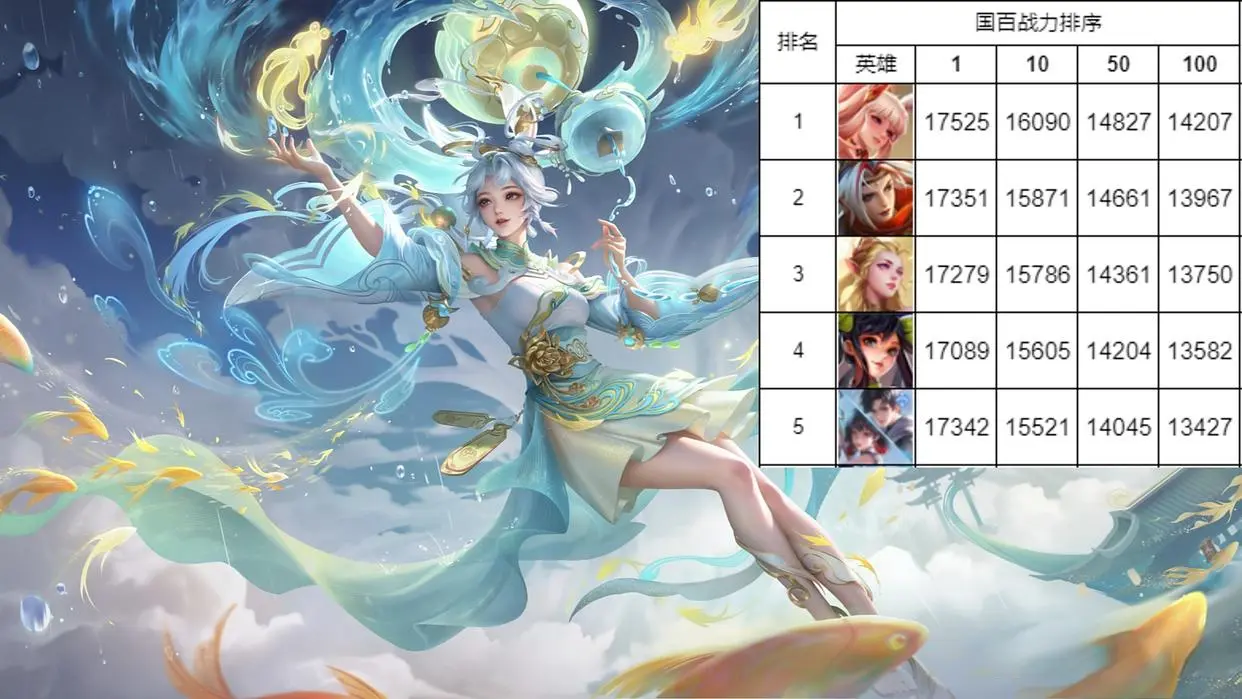 射手万金油易主，孙尚香经久不衰，国服战力看上限，元射依然靠谱