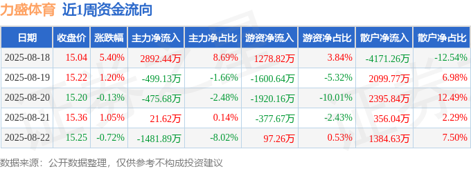 本周盘点（8.18-8.22）：力盛体育周涨6.87%，主力资金合计净流入457.35万元