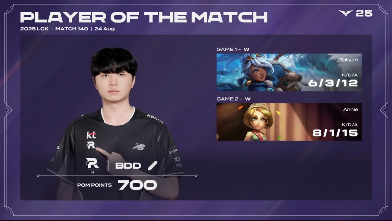 LCK：金牌“充电宝”坏了？KT爆冷2比0血虐T1！