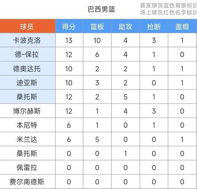 男篮美洲杯：卡波克洛13+10&保拉12，巴西6人上双81-76力克乌拉圭