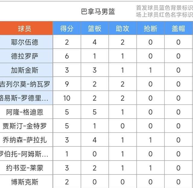 男篮美洲杯：达林22+2+3&米勒13+7，加拿大99-49狂胜巴拿马50分！