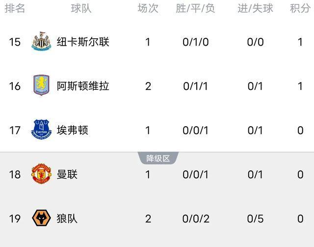随着曼城0-2热刺，阿森纳5-0利兹联，英超积分榜大乱：榜首易主！