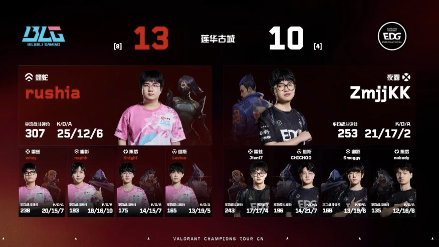 不再是背景板，BLG败者组决赛胜EDG，晋级无畏契约二赛段决赛