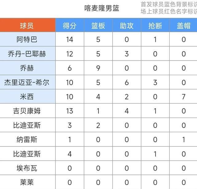 男篮非杯1／2决赛：火箭旧将费尔南多15+6，安哥拉74-73险胜喀麦隆