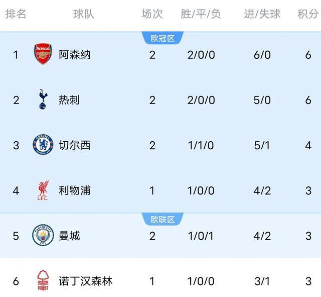随着曼城0-2热刺，阿森纳5-0利兹联，英超积分榜大乱：榜首易主！