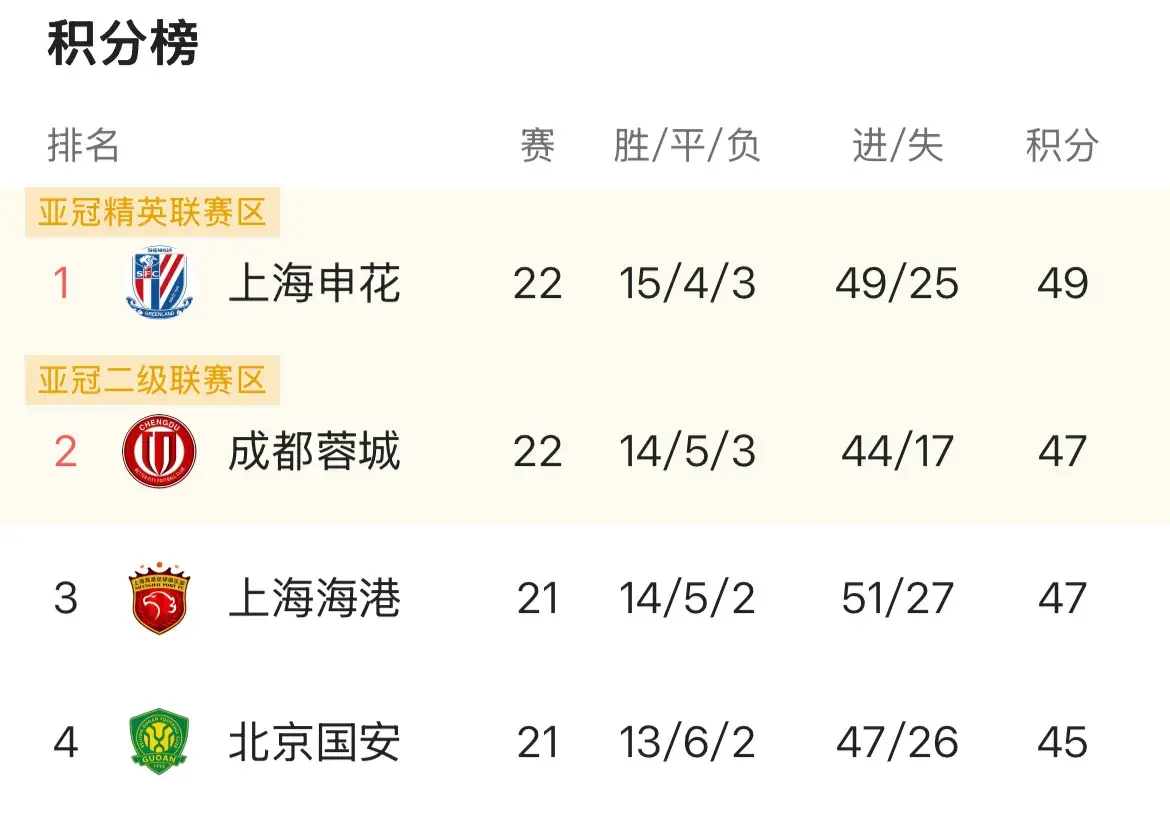 随着申花2-0重返榜首，穆斯卡特和海港教练组 极可能做出三大改变