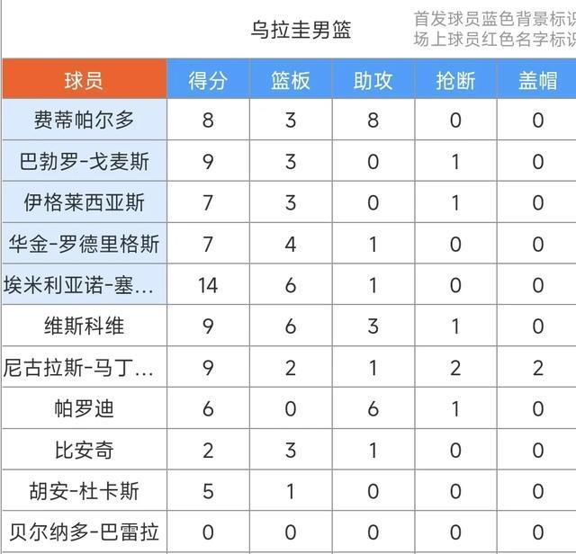 男篮美洲杯：卡波克洛13+10&保拉12，巴西6人上双81-76力克乌拉圭