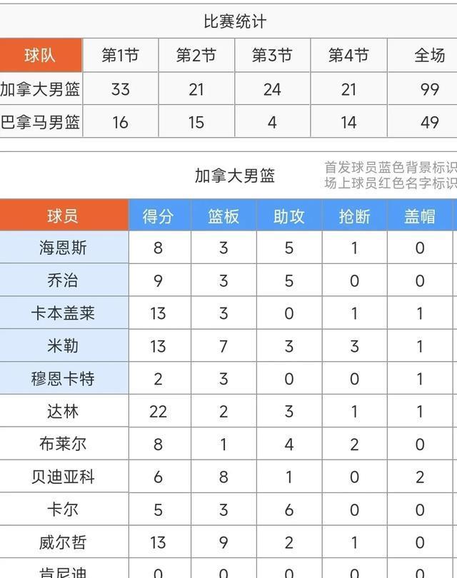 男篮美洲杯：达林22+2+3&米勒13+7，加拿大99-49狂胜巴拿马50分！