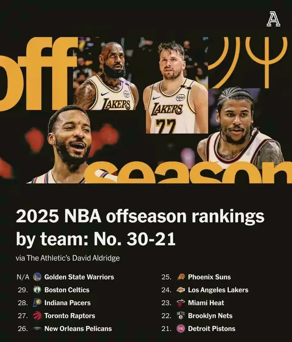 8月24日权威美媒The Athletic发布了NBA各队休赛期操作实力排名