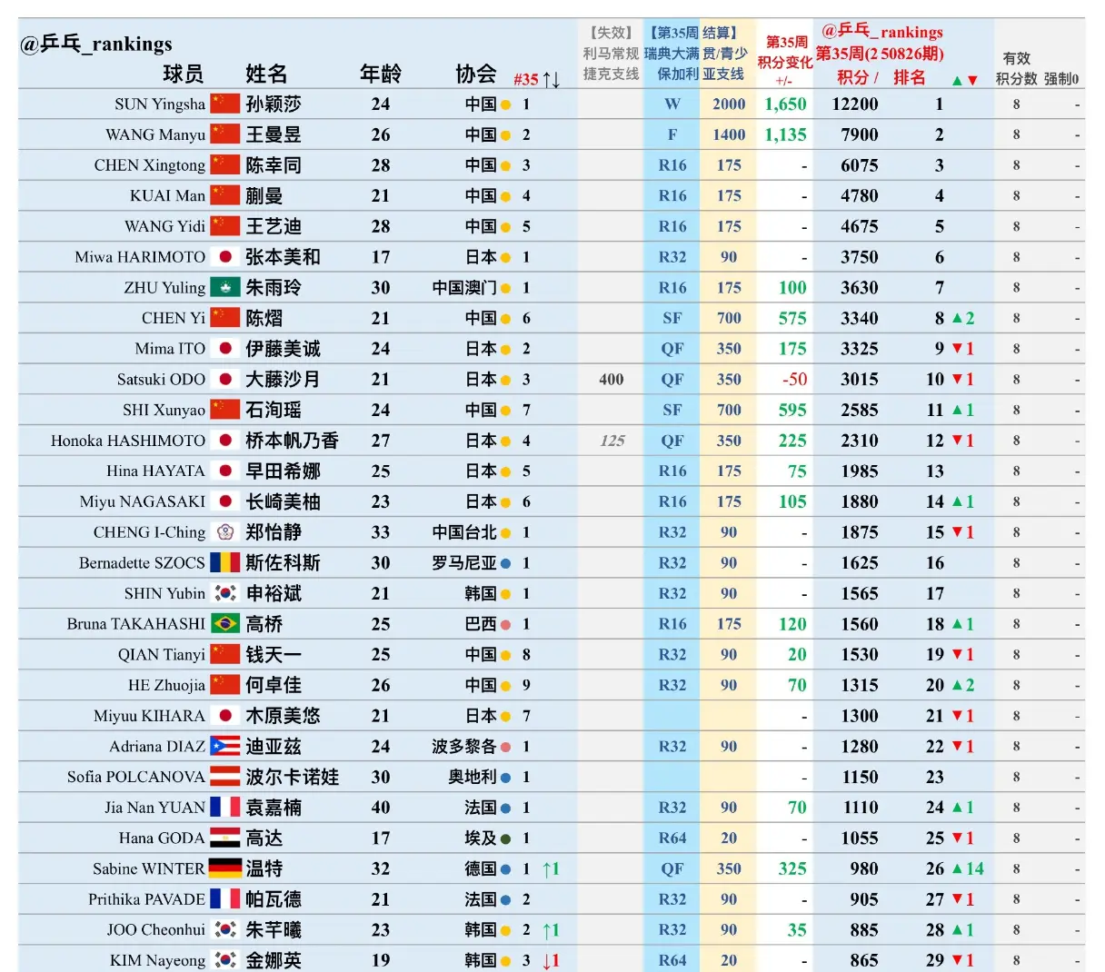 孙颖莎微笑上领奖台！获第4个大满贯冠军 世排积分12200分再创新高