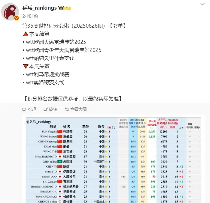 孙颖莎微笑上领奖台！获第4个大满贯冠军 世排积分12200分再创新高