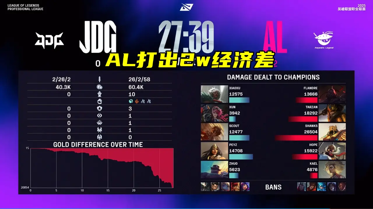 AL领先2W速通，登峰四王定了！水晶哥：Theshy退役，二路就不播了