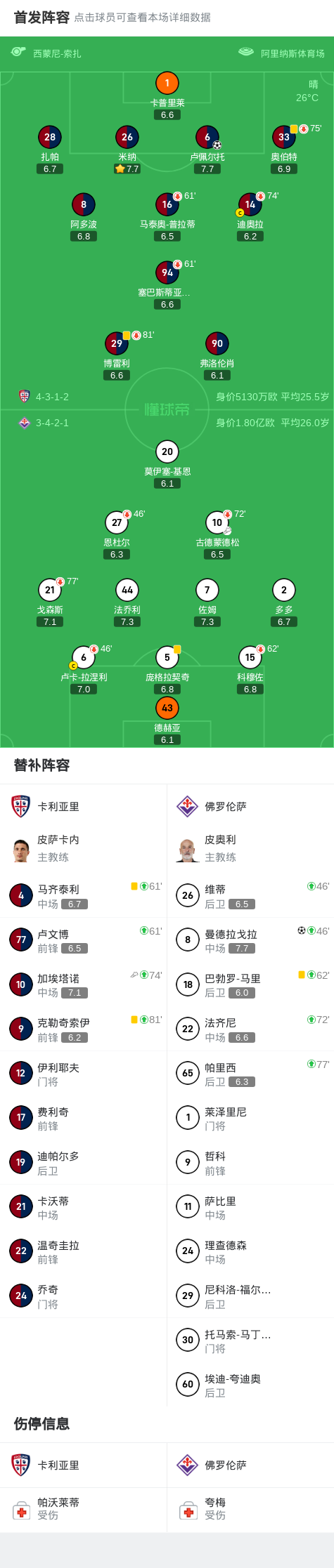 卡利亚里1-1佛罗伦萨，曼德拉戈拉破僵，卢佩尔托扳平比分
