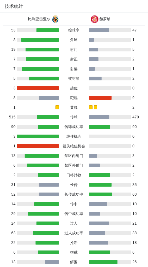 比利亚雷亚尔5-0狂胜赫罗纳，布坎南帽子戏法，拉法-马林建功