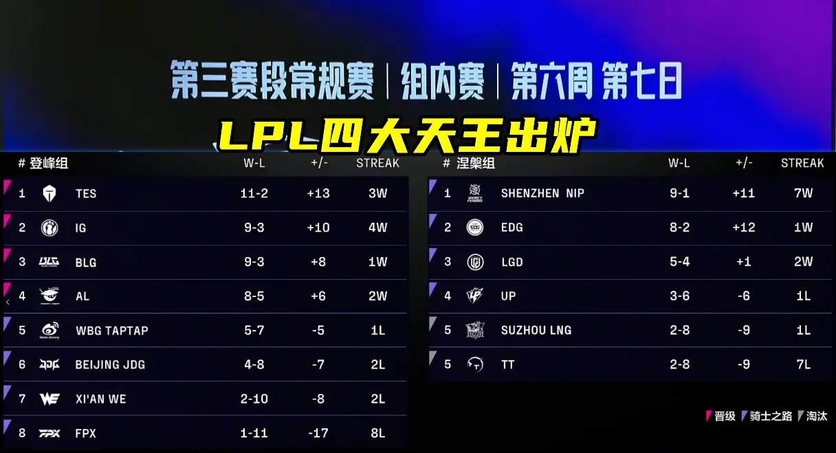 AL领先2W速通，登峰四王定了！水晶哥：Theshy退役，二路就不播了