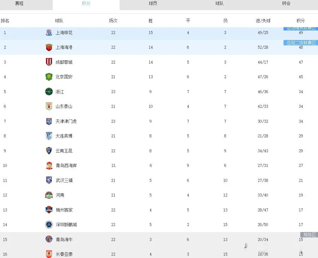 中超：海港1-1天津列第二，梅州2-2浙江，亚泰1-0深圳，保级已乱
