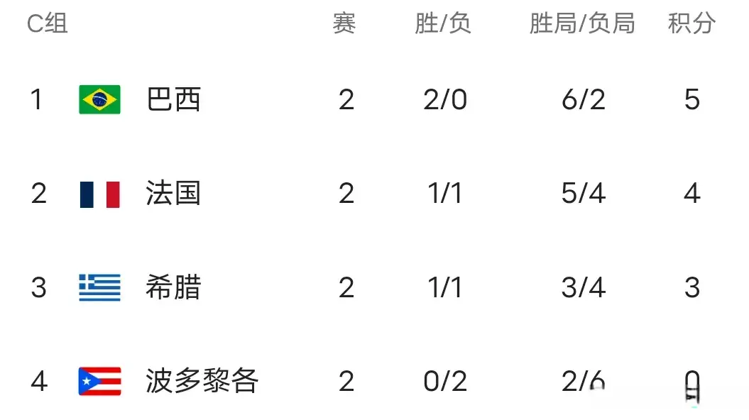 女排世锦赛险爆大冷！0-2落后，巴西连扳三局逆转鱼腩，太意外了