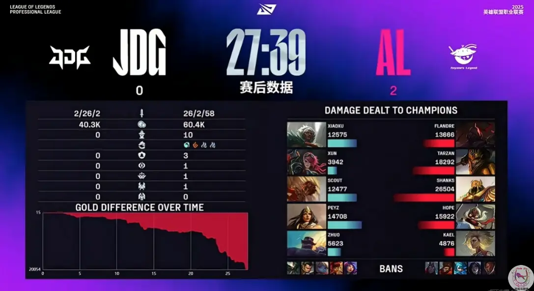 LPL：AL单场经济领先2万击败JDG！Scout又打出1-7战绩
