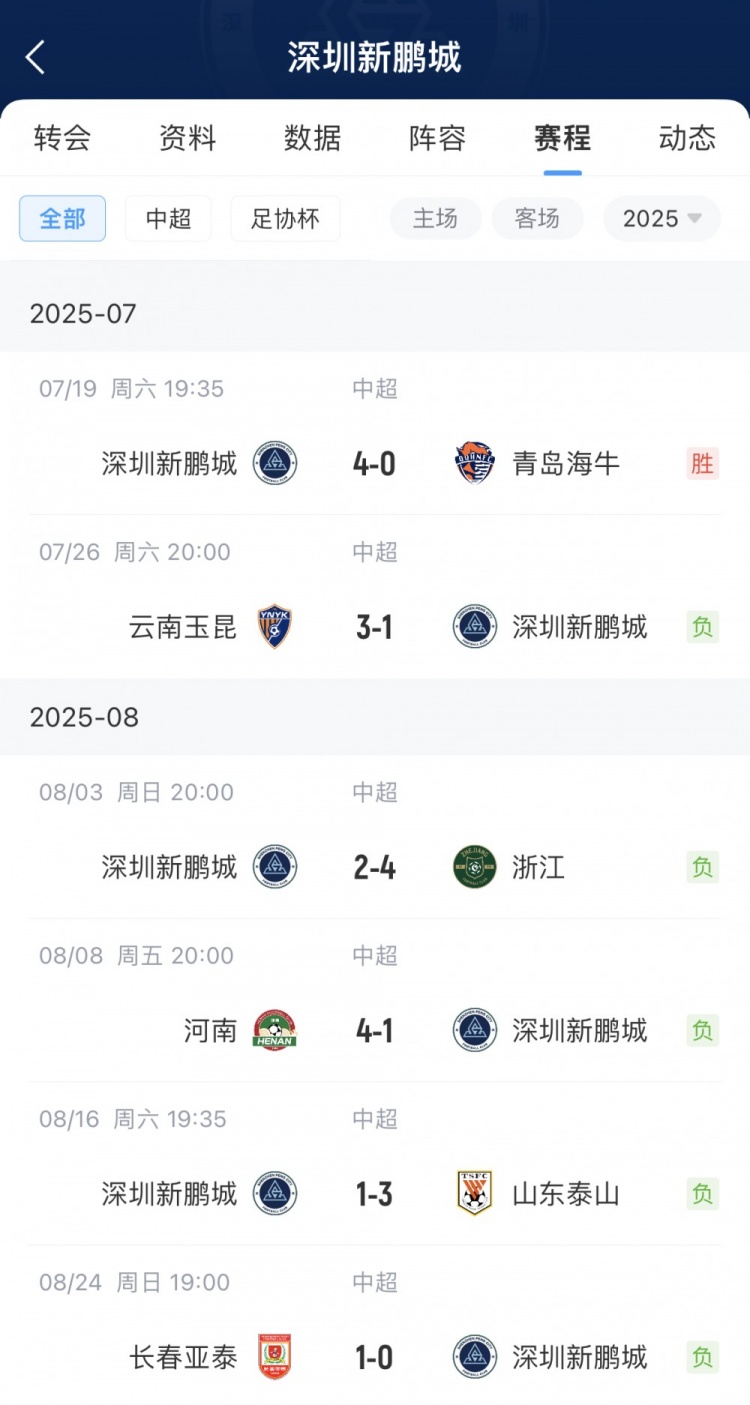 越换越差！深圳新鹏城7月换帅后战绩不升反降，穆尼奥斯率队5连败