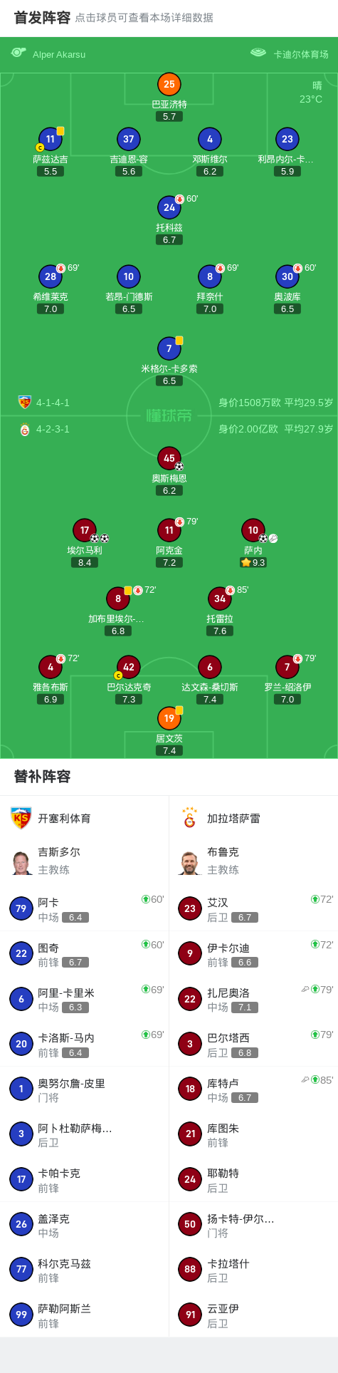 加拉塔萨雷4-0大胜开塞利体育，埃尔马利梅开二度，萨内建功