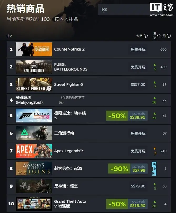 曾卓君卫冕EWC《街霸6》冠军后，游戏登顶Steam国区付费热销榜