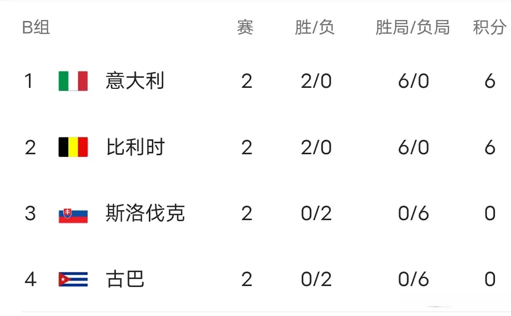 随着泰国3-0瑞典！女排世锦赛积分榜出炉:16强出六，巴荷美意晋级