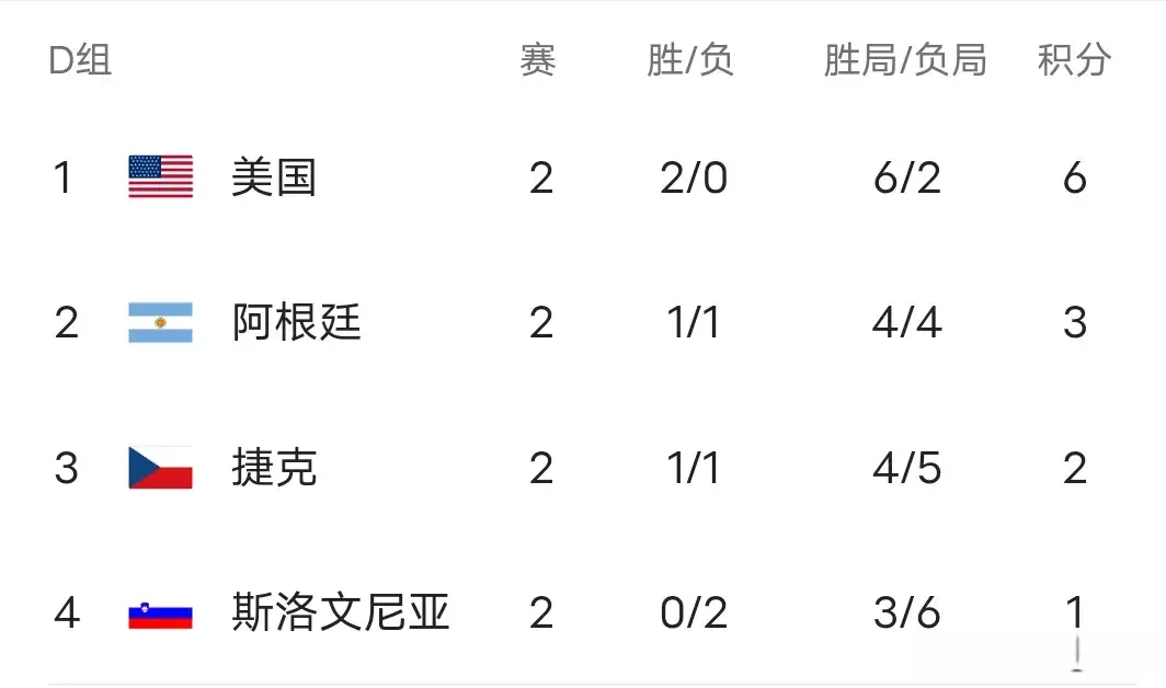 随着泰国3-0瑞典！女排世锦赛积分榜出炉:16强出六，巴荷美意晋级