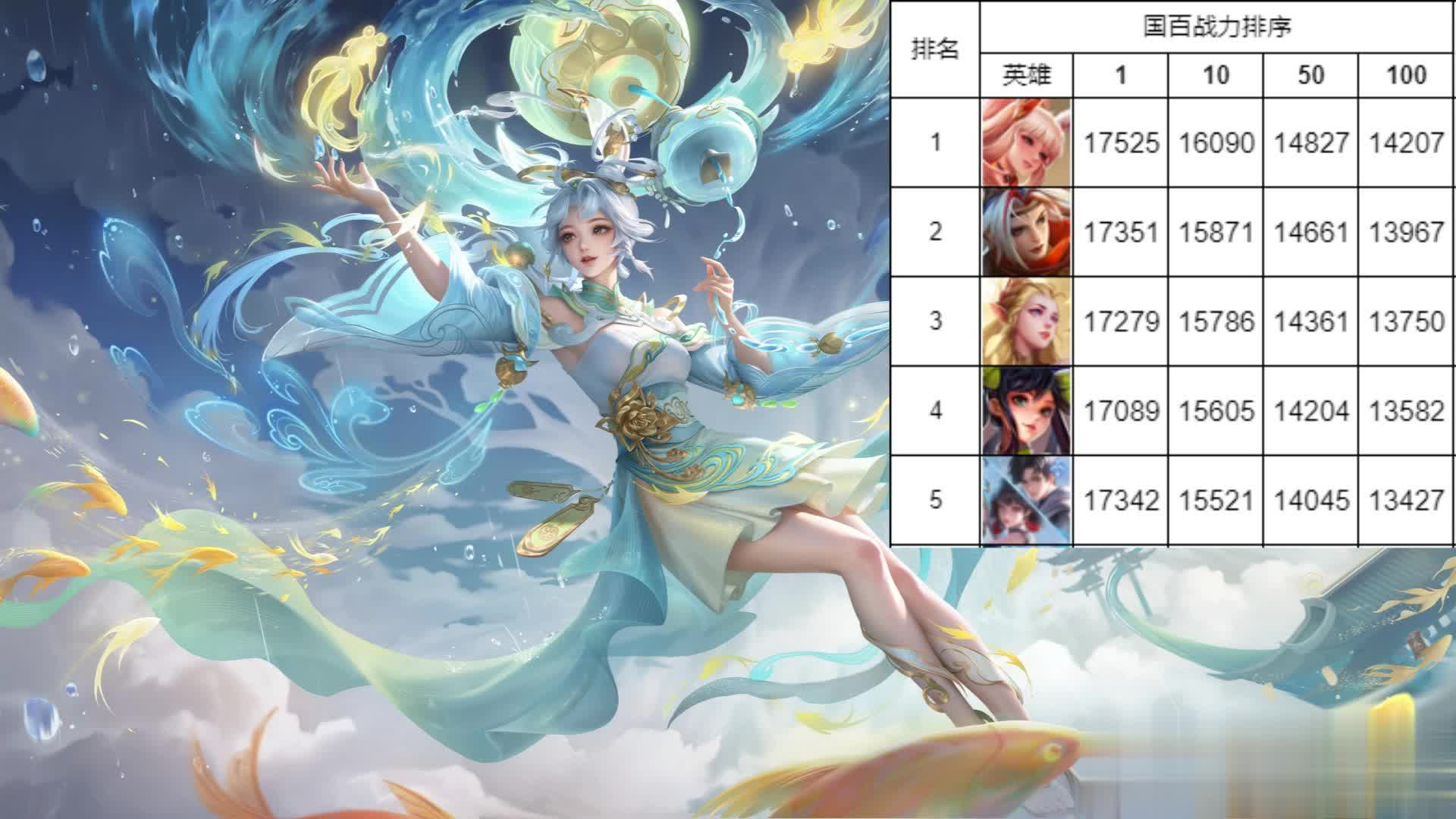 射手万金油易主，孙尚香不衰，国服战力显元射靠谱上限