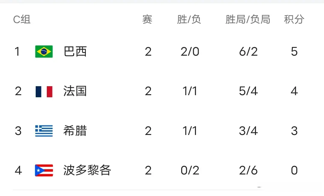 随着泰国3-0瑞典！女排世锦赛积分榜出炉:16强出六，巴荷美意晋级