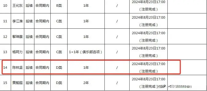 什么情况？福建功勋老将陈林坚疑似仍未续约 过去2赛季仅打10场球