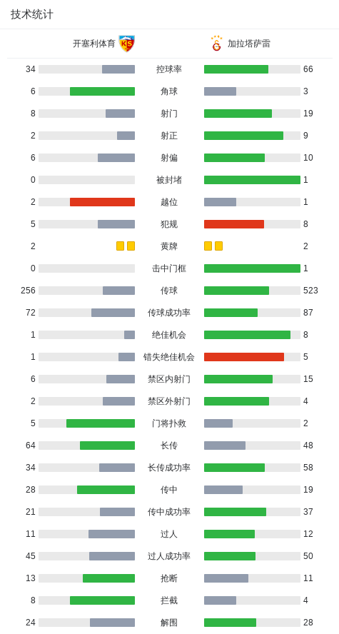 加拉塔萨雷4-0大胜开塞利体育，埃尔马利梅开二度，萨内建功