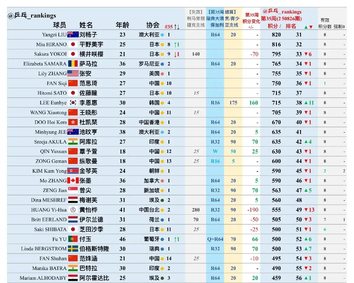 孙颖莎和王曼昱积分上涨，陈熠排名超过伊藤美诚，石洵瑶反超桥本