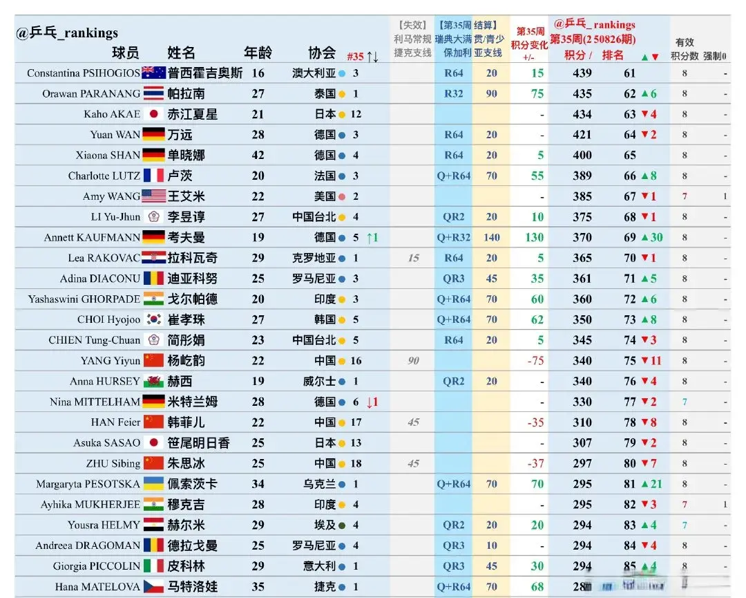 孙颖莎和王曼昱积分上涨，陈熠排名超过伊藤美诚，石洵瑶反超桥本