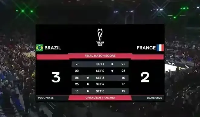 16强出六！女排世锦赛疯狂一夜: 巴西3-2逆转法国，意大利3-0古巴