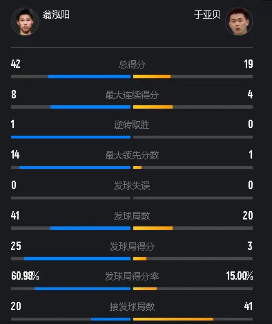 小林丹世锦赛首战告捷！2-0横扫澳洲小将，翁泓阳31分钟速胜晋级