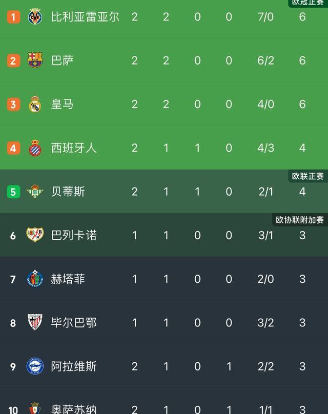 5-0、3-0！杀疯了！黄潜登顶西甲！姆巴佩双响！最新积分榜出炉！