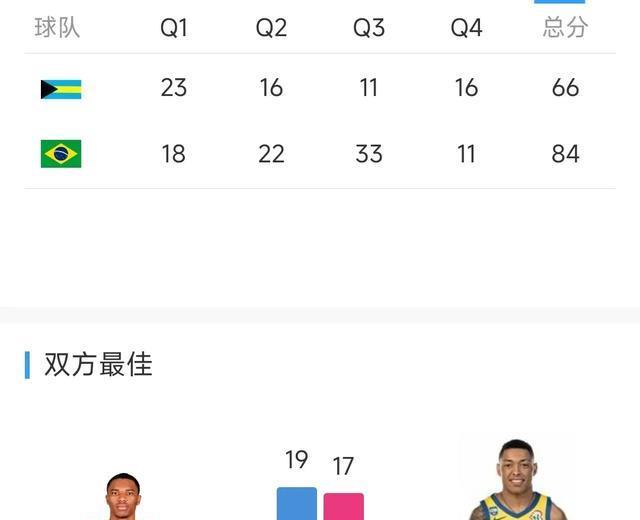 男篮美洲杯二连胜：桑托斯17&博尔赫斯14+8，巴西84-66轻取巴哈马