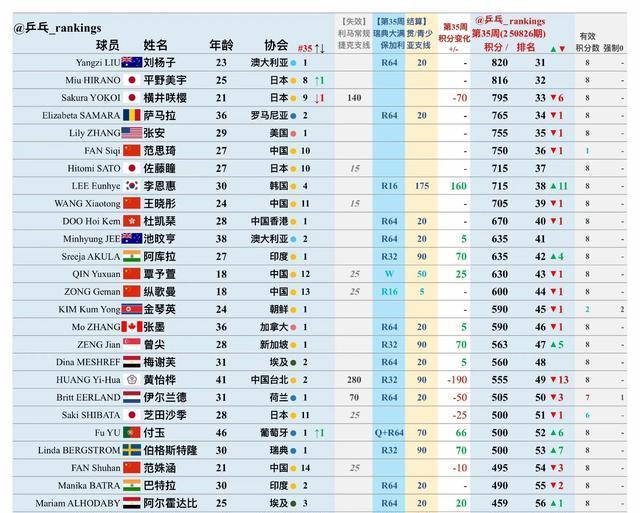 35周女单世排积分变化：孙颖莎12200分傲视群芳 陈熠生涯新高第8