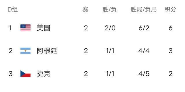 随着泰国3-0瑞典！女排世锦赛积分榜出炉：16强出六，巴荷美意晋级