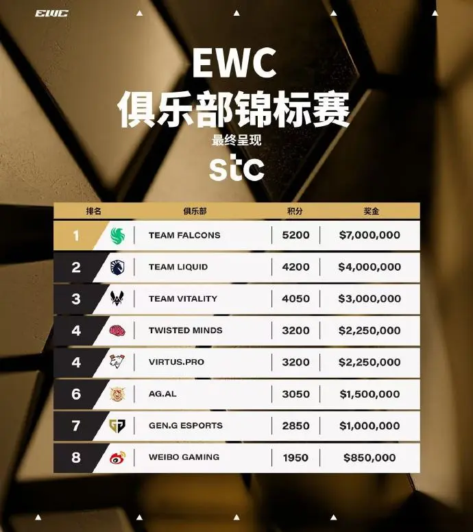 2025电竞世界杯落幕：Falcons蝉联冠军，中国三队跻身前十